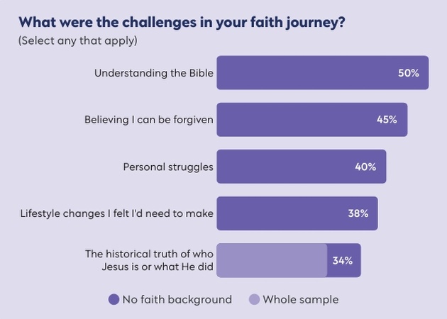 The faith journey of British people from a non - Christian background
