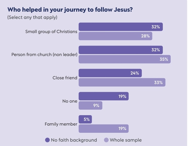 The faith journey of British people from a non - Christian background
