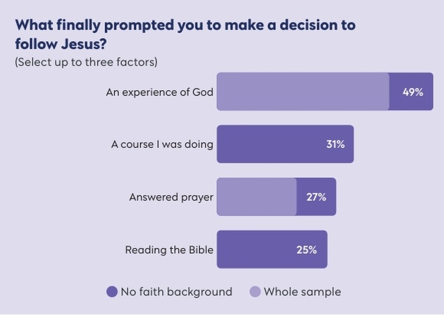 The faith journey of British people from a non - Christian background