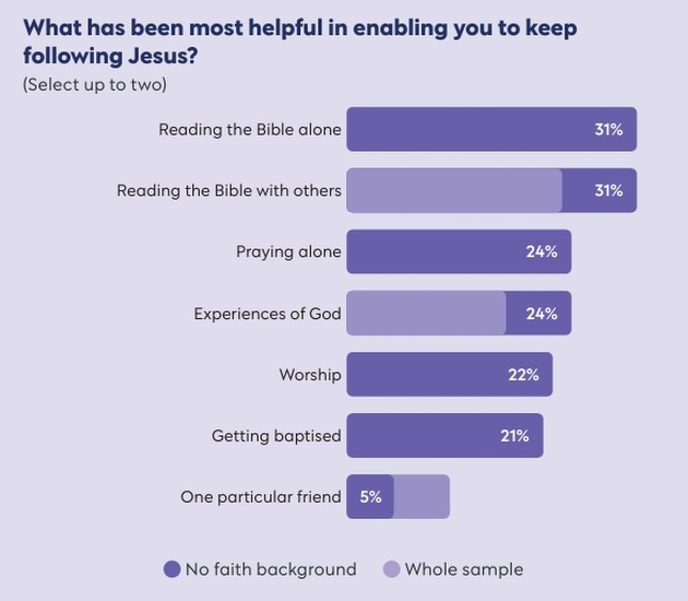 The faith journey of British people from a non - Christian background