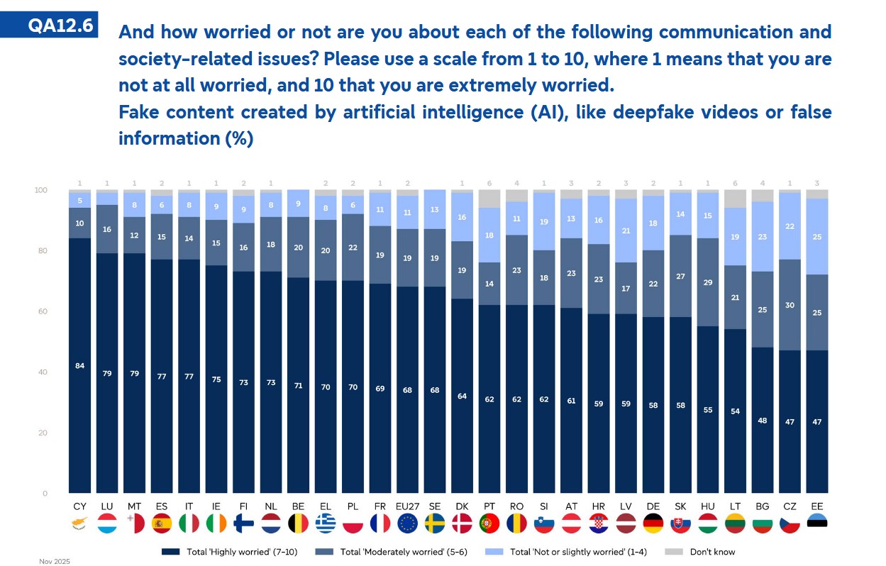 7 in 10 Europeans ‘highly worried’ about disinformation and fake AI-created content 7 in 10 Europeans ‘highly worried’ about disinformation and fake AI-created content