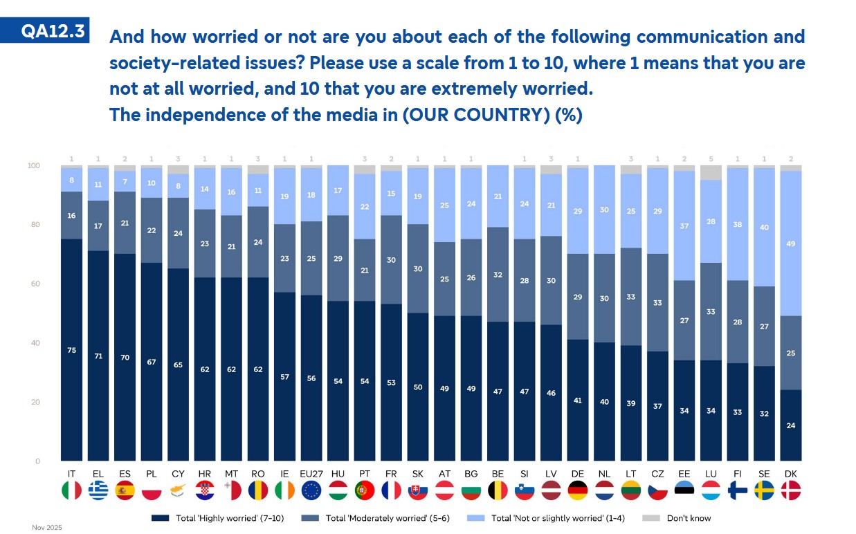 7 in 10 Europeans ‘highly worried’ about disinformation and fake AI-created content 7 in 10 Europeans ‘highly worried’ about disinformation and fake AI-created content