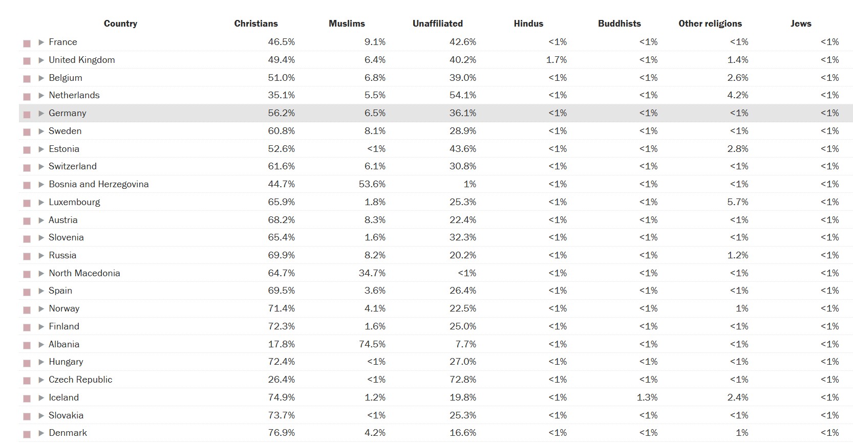 France is Europe’s most diverse country in terms of beliefs France is Europe’s most diverse country in terms of beliefs