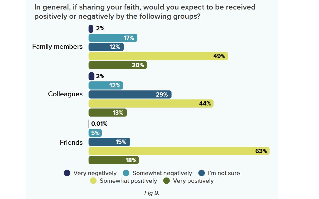 Nine in 10 British evangelicals feel prepared to share their faith with atheists and agnostics