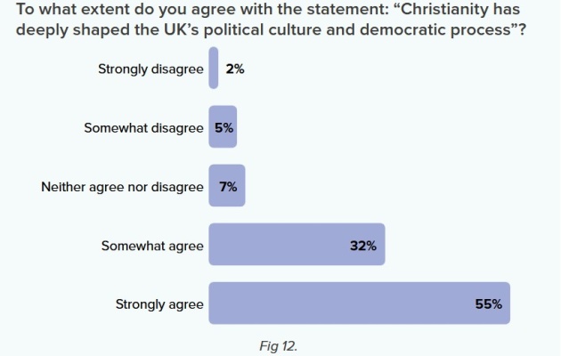 Two thirds of evangelicals in the UK “worried” about Christian nationalism Two thirds of evangelicals in the UK “worried” about Christian nationalism