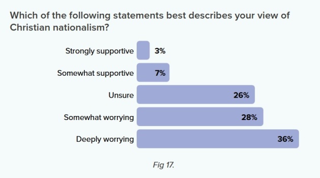 Two thirds of evangelicals in the UK “worried” about Christian nationalism Two thirds of evangelicals in the UK “worried” about Christian nationalism