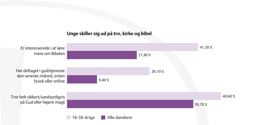 Denmark: ‘Something shifting’ as more youth interested in reading the Bible, believe in God