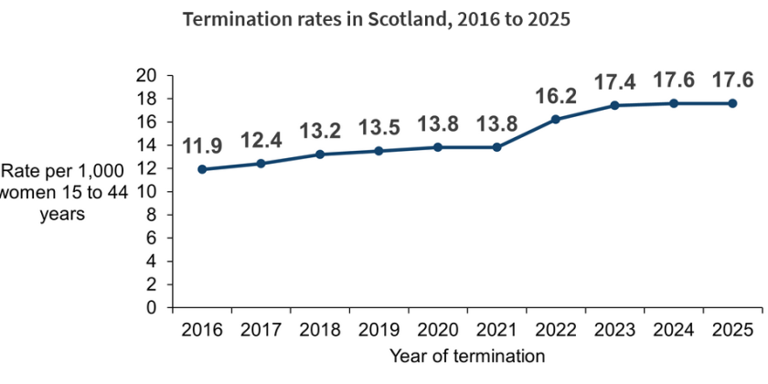 18,783 abortions in Scotland in 2025, an all-time high