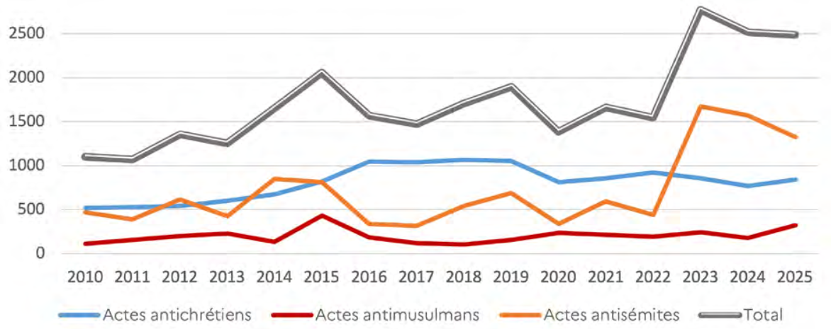Anti-religious attacks skyrocket in France: Jews are subjected to personal attacks, Christian churches are targeted, and Muslims face threats Anti-religious attacks skyrocket in France: Jews are subjected to personal attacks, Christian churches are targeted, and Muslims face threats
