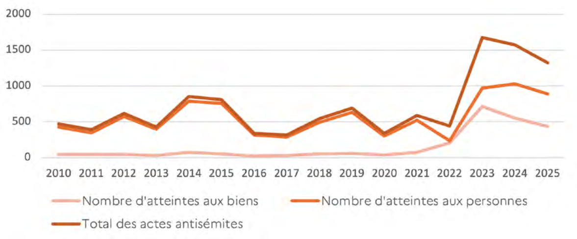 Anti-religious attacks skyrocket in France: Jews are subjected to personal attacks, Christian churches are targeted, and Muslims face threats Anti-religious attacks skyrocket in France: Jews are subjected to personal attacks, Christian churches are targeted, and Muslims face threats