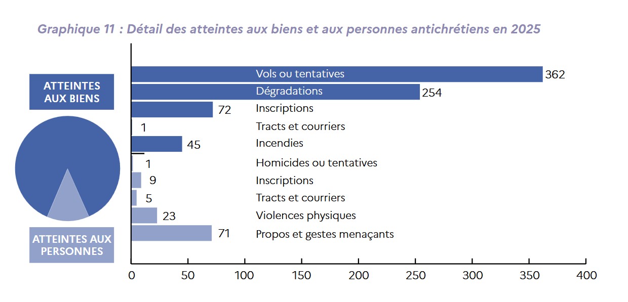 Anti-religious attacks skyrocket in France: Jews are subjected to personal attacks, Christian churches are targeted, and Muslims face threats Anti-religious attacks skyrocket in France: Jews are subjected to personal attacks, Christian churches are targeted, and Muslims face threats