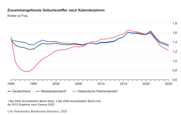 Birth rate in Germany falls to lowest level in 30 years