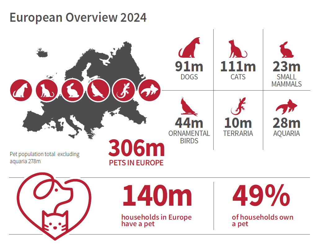 Statistics about pets in Europe, according to the pet food industry. / Data and graph: FEDIAF Statistics about pets in Europe, according to the pet food industry. / Data and graph: FEDIAF