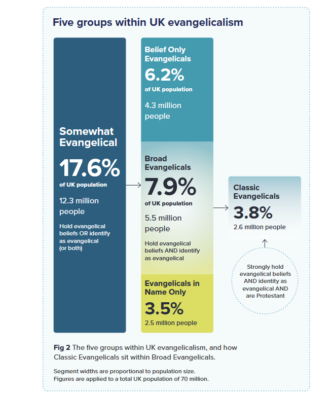 Evangelicals are now 2 in 3 practising Christians across the UK