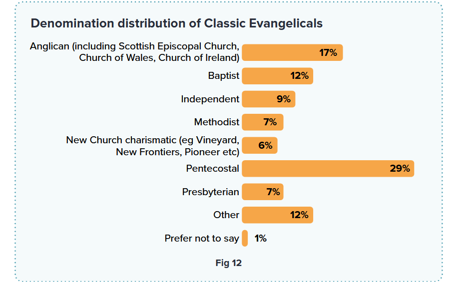 Evangelicals are now 2 in 3 practising Christians across the UK