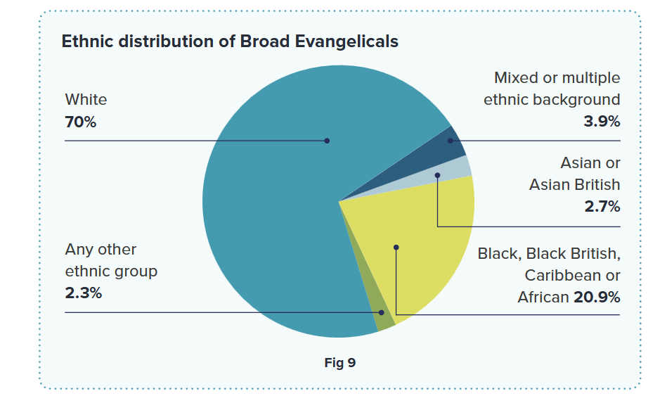 Evangelicals are now 2 in 3 practising Christians across the UK