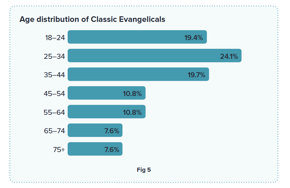 Evangelicals are now 2 in 3 practising Christians across the UK
