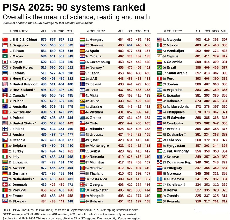 Education, family, values: “PISA tells us much about the state of our society”