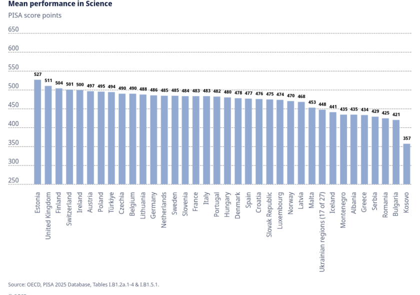 Education, family, values: “PISA tells us much about the state of our society”